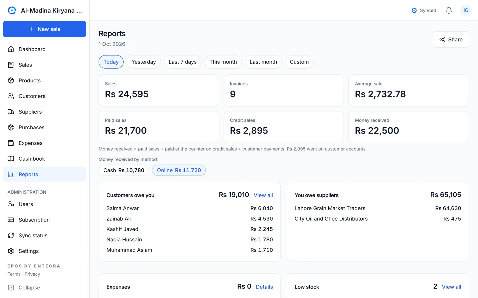 The reports page on a computer: today's sales, cash and credit, who owes you, what you owe suppliers and low stock.